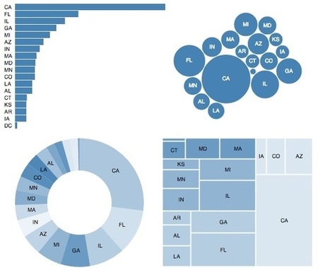 Seven dirty secrets of data visualisation | Feature | Digital Data | Scoop.it