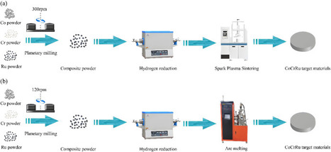 A study of the microstructure evolution of CoCrRu targets prepared through powder processing and consolidation | Mat&eacute;riaux augment&eacute;s | Scoop.it