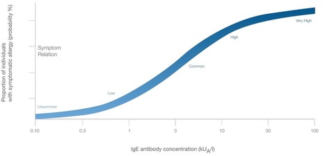 Food Allergy | Allergy & Autoimmune Disease | Thermo Fisher Scientific | Allergy (and clinical immunology) | Scoop.it