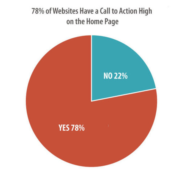 Web Design Standards: 10 Best Practices on the Top 50 Websites | Redacción de contenidos, artículos seleccionados por Eva Sanagustin | Scoop.it