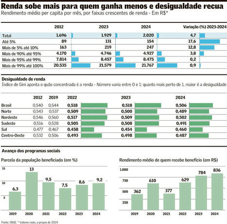 Renda avança pelo 3º ano e desigualdade recua ao menor nível | Inovação Educacional | Scoop.it