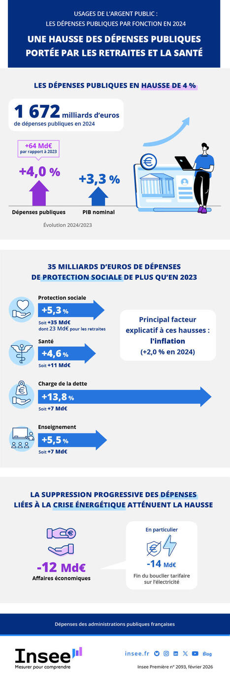 Usage de l&rsquo;argent public&nbsp;: les d&eacute;penses publiques par fonction en 2024 | Veille juridique du CDG13 | Scoop.it