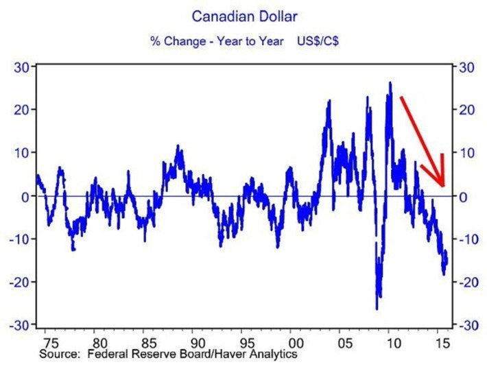 Loonie Flirts With 70 Cents U.S. As TSX Falls For 9th Day | Financial Markets Report  - Transforming Money Into Wealth | Scoop.it