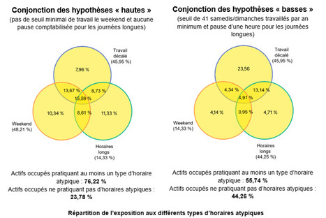 Travailler en horaires atypiques : quels effets sur la sant&eacute; et la vie sociale et familiale ?&nbsp; | Veille juridique du CDG13 | Scoop.it