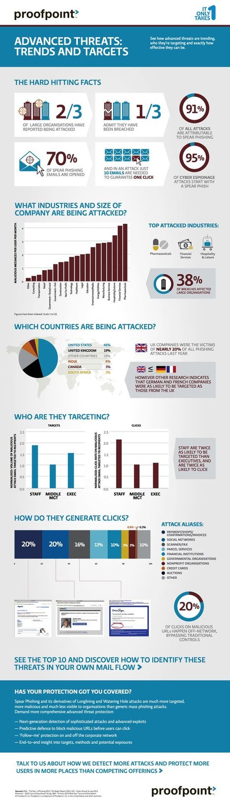 Targeted attacks explored in Proofpoint infographic | 21st Century Learning and Teaching | Scoop.it