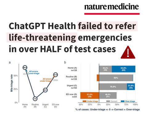 NEW STUDY‼️ChatGPT Health failed to refer life-threatening emergencies in over HALF of test cases 🚑 When an ambulance or emergency care was needed, OpenAI's new model advised staying home or&hellip; | Al... | Notebook or My Personal Learning Network | Scoop.it