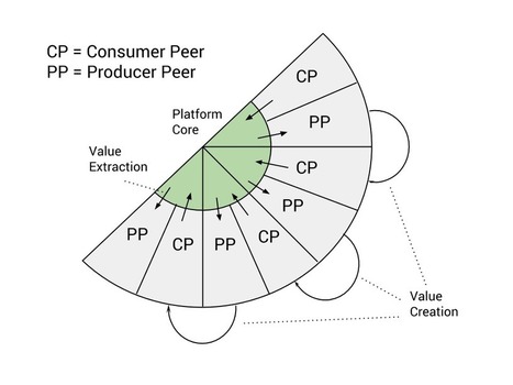 Digital Evolutions: Startups, Platforms and #Ecosystems | Peer2Politics | Scoop.it
