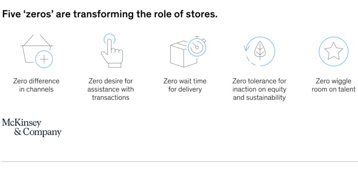 The five zeroes transforming retail via @McKinsey - the first 3 are #digital & #technology driven | WHY IT MATTERS: Digital Transformation | Scoop.it