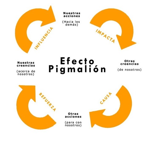 Efecto Pigmalión | VIU | Educación, TIC y ecología | Scoop.it