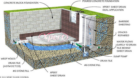 How To Connect An Interior Drain Tile System To