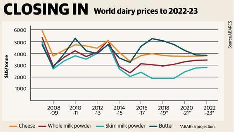 Australie : Des prévisions de prix du lait relativement stables pour les quatre prochaines années | Lait de Normandie... et d'ailleurs | Scoop.it