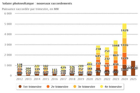 En France, la puissance du parc solaire photovoltaïque atteint 26,8 GW – | Transition énergétique territoriale | Scoop.it