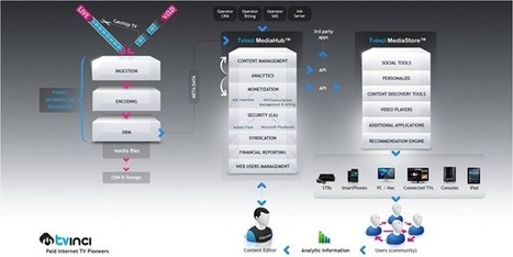 Tvinci Updates its "Pay-OTT" Platform to Support HbbTV | Video Breakthroughs | Scoop.it