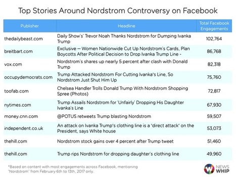 Politics Gave Nordstrom a 11,000% Increase on Social Media | Public Relations & Social Marketing Insight | Scoop.it