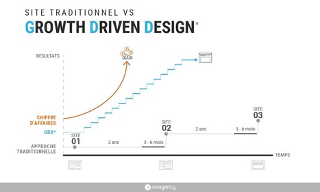 Growth-Driven Design et Inbound Marketing : le duo gagnant ! | Bonnes Pratiques Web & Cloud | Scoop.it