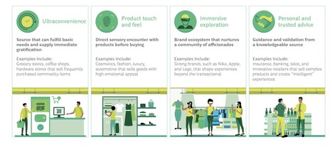 4 ways physical stores can survive #retailApocalypse in an #omnichannel world and the role of #retailTech  via @BCG | WHY IT MATTERS: Digital Transformation | Scoop.it