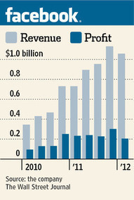 Facebook's Growth Slows as IPO Nears | digital marketing strategy | Scoop.it