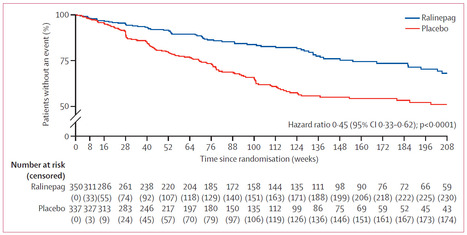 R&eacute;sultats positifs de l'&eacute;tude de phase 3 d'un agoniste s&eacute;lectif du r&eacute;cepteur IP3 de la prostacycline (ralinepag) pour le traitement de l'hypertension art&eacute;rielle pulmonaire (&eacute;tude ADVANCE OUTCOMES) | Life Sciences Universit&eacute; Paris-Saclay | Scoop.it