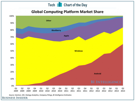 Microsoft's Biggest Problem In One Chart | cross pond high tech | Scoop.it
