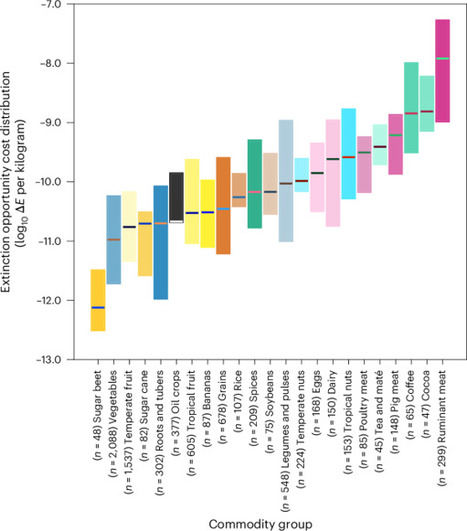 Food impacts on species extinction risks can vary by three orders of magnitude | Nfd | RMH | Scoop.it
