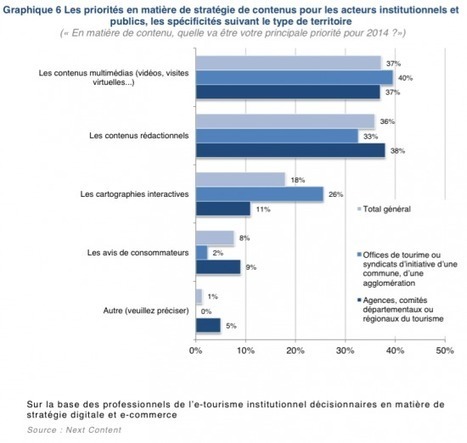 Observatoire 2015 des décideurs de l’etourisme | Nouvelles Technologies et Tourisme | Scoop.it