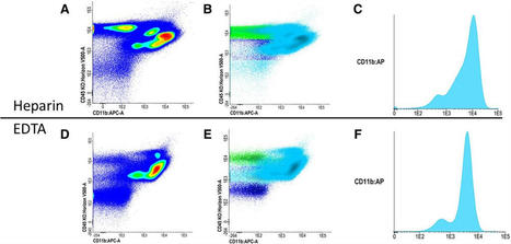 Technical Aspects of Flow Cytometry-based Measurable Residua... : HemaSphere | Hematology | Scoop.it