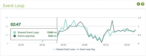 StrongLoop | Practical Examples of the New Node.js Streams API | nodeJS and Web APIs | Scoop.it