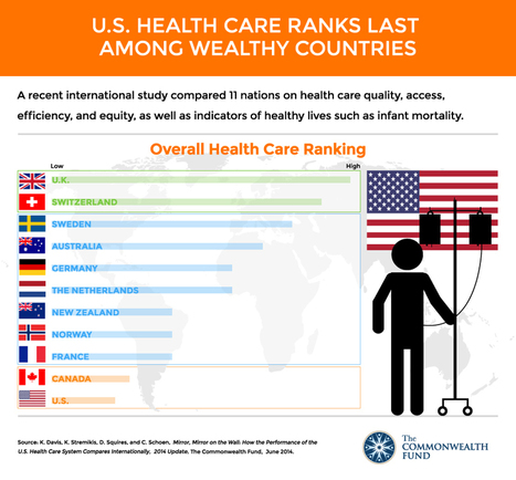 The United States health care system is the most expensive in the world, but  .... | Public Health - Santé Publique | Scoop.it