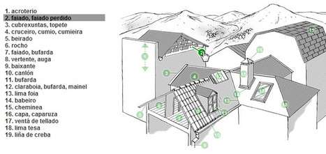 (ES)-(GL) - Dicionario Visual Multimedia da Construción | COAG | Glossarissimo! | Scoop.it