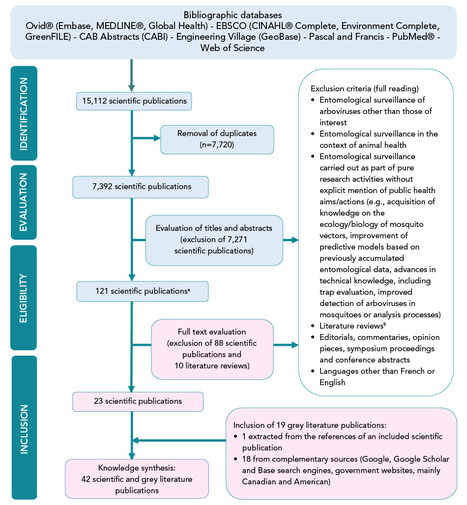 La contribution de l'entomologie à la surveillance du West Nile Virus : une méta-analyse issue d'un travail collaboratif et portée par l'Institut national de santé publique du Québec | EntomoNews | Scoop.it
