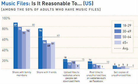 Study Maps the Emerging Ethics of File Sharing and Copyright Enforcement | &iquest;Qu&eacute; est&aacute; pasando? | Scoop.it