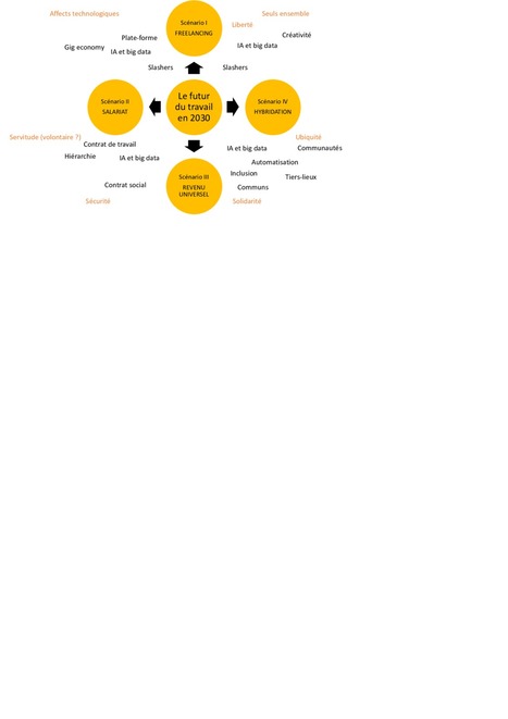 Le futur du travail en 2030 : quatre atmosphères ? | Orientation Soft Skills et Métiers pour demain | Scoop.it