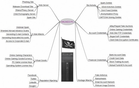 A MUST READ to understand about CyberSecurity! | The Scrap Value of a Hacked PC, Revisited | 21st Century Learning and Teaching | Scoop.it