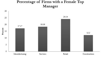 Are certain sectors more favorable to women? | Women's Economic Empowerment, Gender Equality, Women in Politics, Indigenous Women and Children | Scoop.it