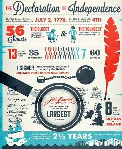 History of the Fourth of July - 4th of July by the Numbers Interactive - HISTORY.com | Public Relations & Social Marketing Insight | Scoop.it
