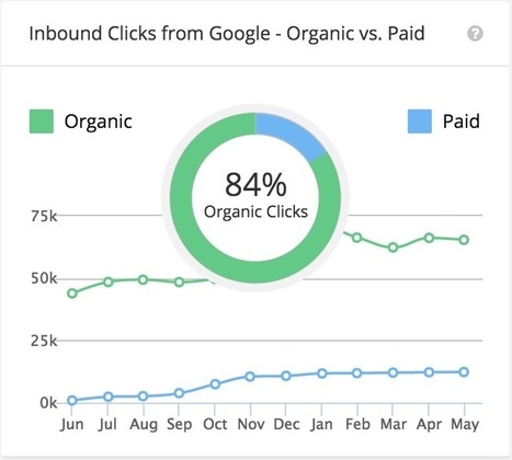 The Definitive Strategy for Driving Organic Traffic Without Ranking in Google’s Top 10 | Public Relations & Social Marketing Insight | Scoop.it