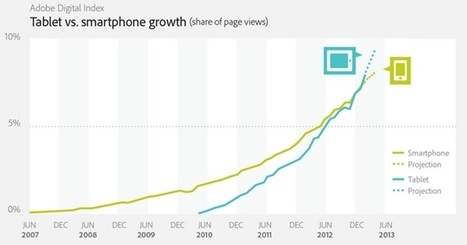 Tablets now account for more web traffic than smartphones: stats | Digital Sandbox | Scoop.it