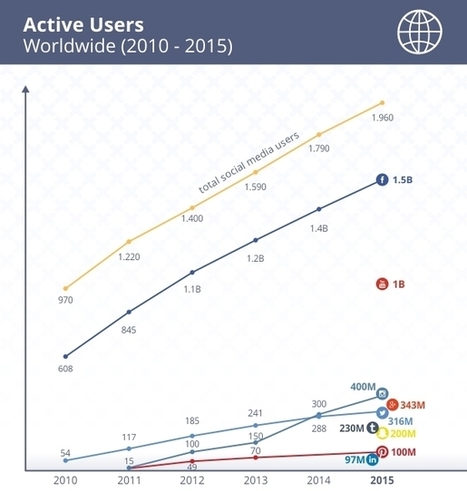 Infographie : la croissance des réseaux sociaux entre 2010 et 2015 - Blog du Modérateur | Social Marketing | Scoop.it