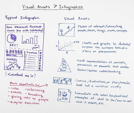 Think VISUAL ASSETS Not Infographics [VIDEO] Rand's Friday Whiteboard | Curation Revolution | Scoop.it