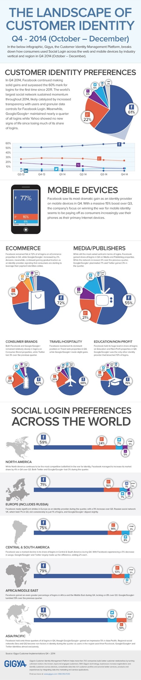 INFOGRAPHIC: Facebook Accounts for 61% of 4Q 2014 Social Logins | Better know and better use Social Media today (facebook, twitter...) | Scoop.it