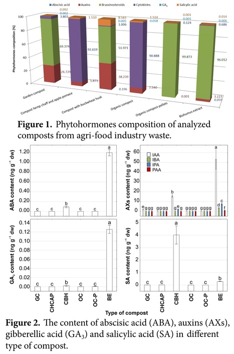 Occurrence of plant hormones in composts made from organic fraction of agri-food industry waste   | Plant hormones (Literature sources on phytohormones and plant signalling) | Scoop.it
