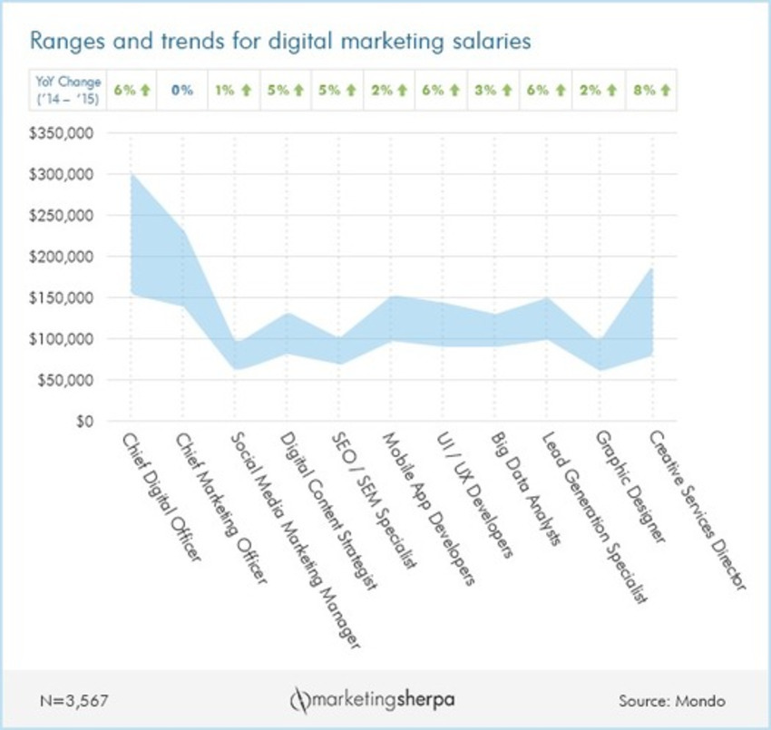 Marketing Chart: Salaries for digital marketing positions increase by 3% - Sherpa | The MarTech Digest | Scoop.it