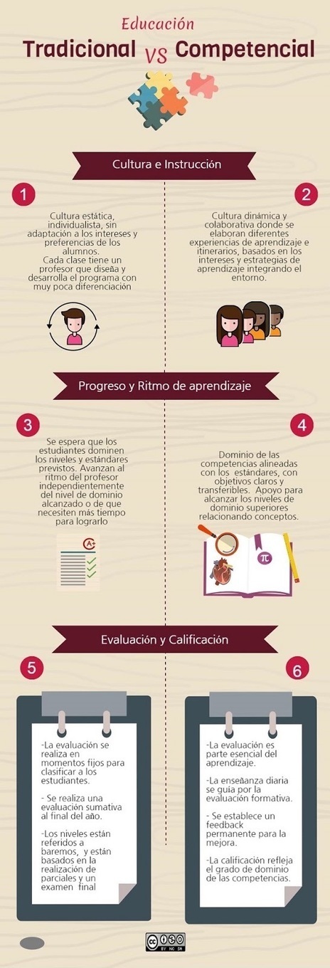 ¿Objetivos, estándares, competencias? ¡aprendizaje para el dominio! | TIC & Educación | Scoop.it