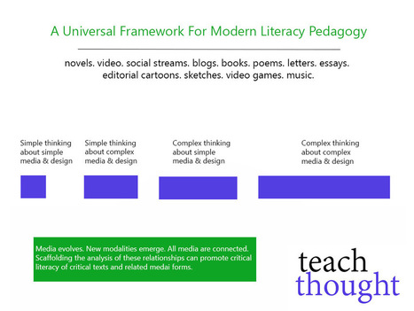 A universal framework for modern literacy pedagogy | Creative teaching and learning | Scoop.it
