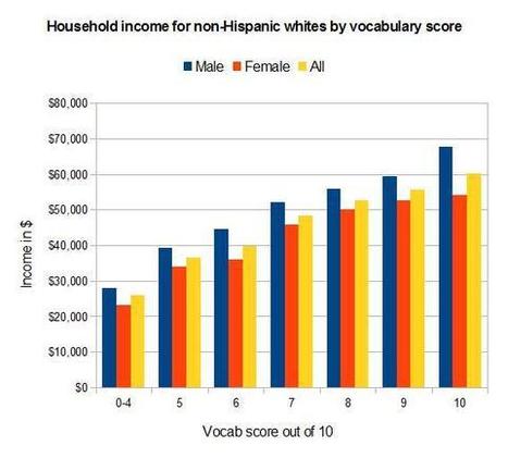 Higher vocabulary ~ higher income | Science News | Scoop.it