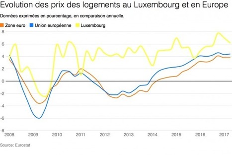 Prix des logements: +6,2% en un an | #Luxembourg #Europe | Luxembourg (Europe) | Scoop.it