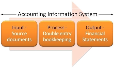 What are 'source documents' in accounting?◄Click here | Basic Accounting Concepts | Scoop.it