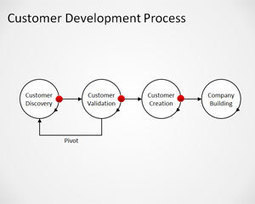 Free Customer Development Process PowerPoint Template | Free Business PowerPoint Templates | Scoop.it
