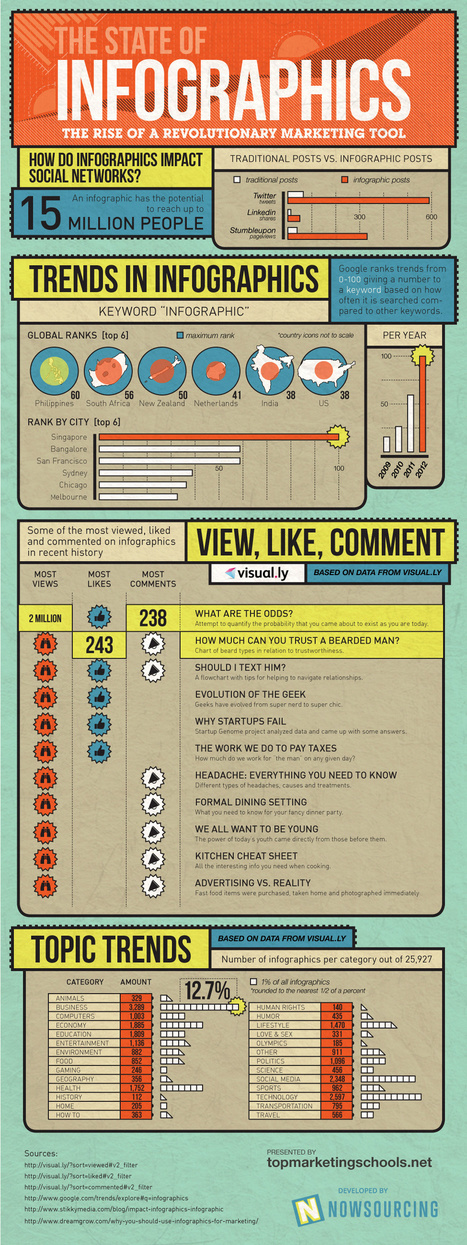The Rise and Impact of Infographics: Marketing in the Social-Media Age | Communicate...and how! | Scoop.it