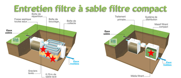 Entretien filtre à sable filtre compact | Actualités, Communiqués Presse, Nouveautés, Infos... | Scoop.it